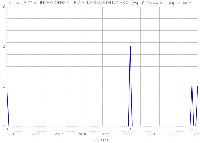 Visitas 2024 de INVERSIONES ALTERNATIVAS CASTELLANAS SL (España) 