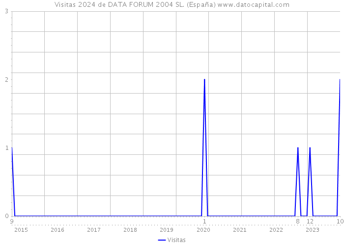 Visitas 2024 de DATA FORUM 2004 SL. (España) 