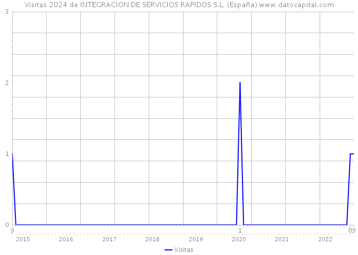 Visitas 2024 de INTEGRACION DE SERVICIOS RAPIDOS S.L. (España) 