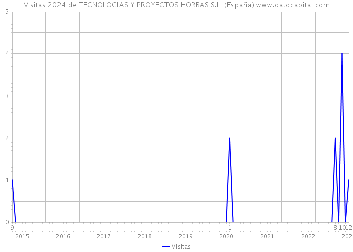 Visitas 2024 de TECNOLOGIAS Y PROYECTOS HORBAS S.L. (España) 