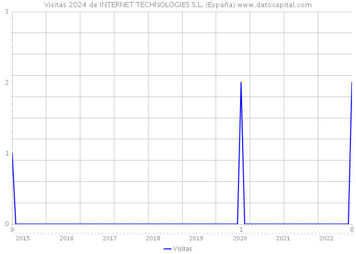 Visitas 2024 de INTERNET TECHNOLOGIES S.L. (España) 