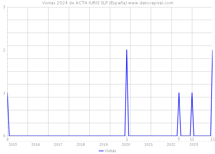 Visitas 2024 de ACTA IURIS SLP (España) 
