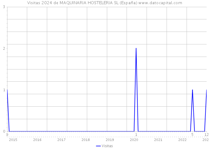 Visitas 2024 de MAQUINARIA HOSTELERIA SL (España) 