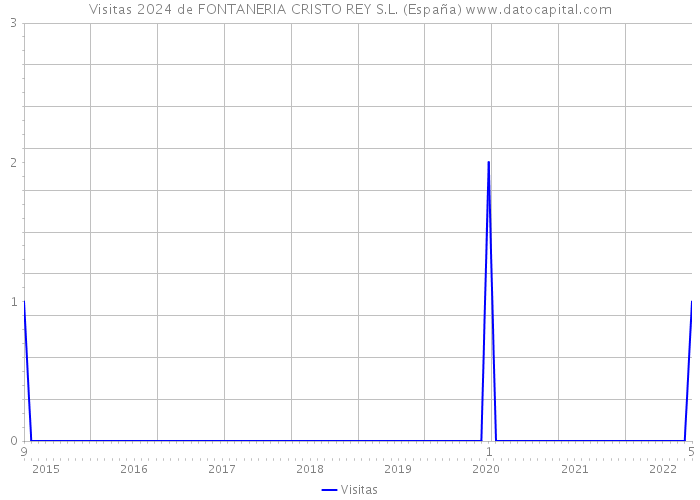Visitas 2024 de FONTANERIA CRISTO REY S.L. (España) 