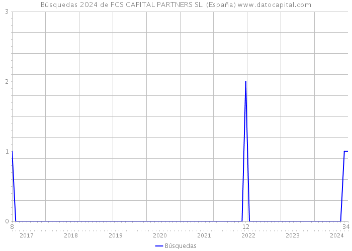 Búsquedas 2024 de FCS CAPITAL PARTNERS SL. (España) 