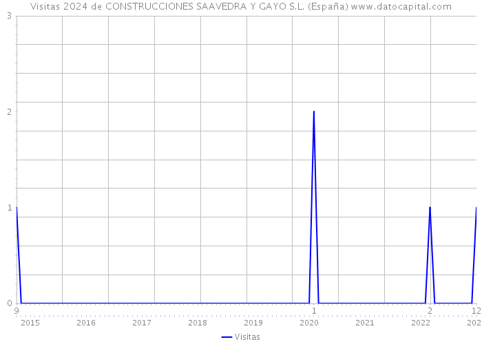 Visitas 2024 de CONSTRUCCIONES SAAVEDRA Y GAYO S.L. (España) 