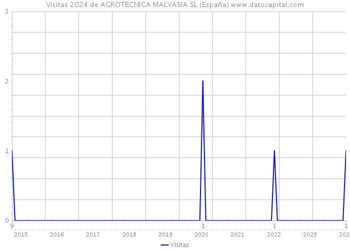 Visitas 2024 de AGROTECNICA MALVASIA SL (España) 