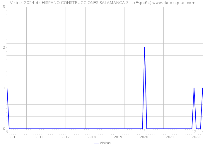Visitas 2024 de HISPANO CONSTRUCCIONES SALAMANCA S.L. (España) 