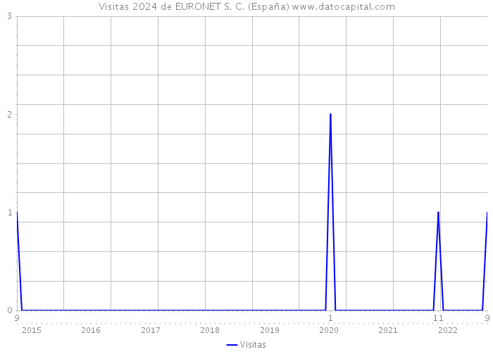 Visitas 2024 de EURONET S. C. (España) 