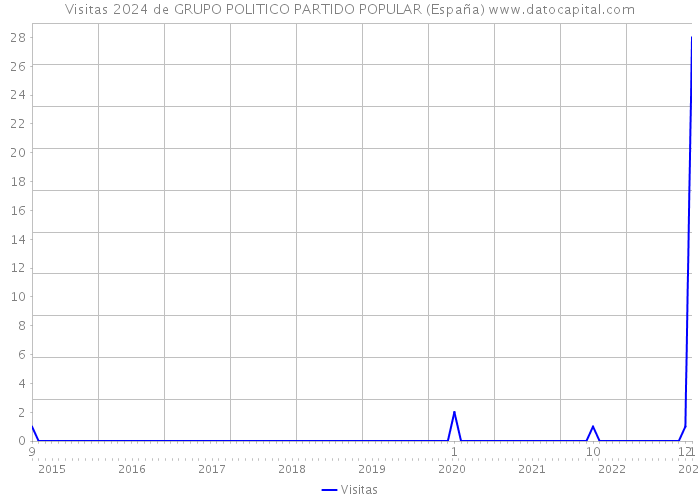 Visitas 2024 de GRUPO POLITICO PARTIDO POPULAR (España) 