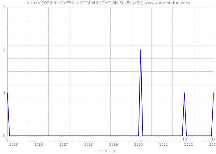 Visitas 2024 de OVERALL COMMUNICATION SL (España) 