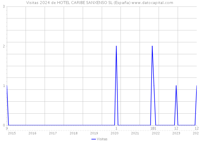 Visitas 2024 de HOTEL CARIBE SANXENSO SL (España) 