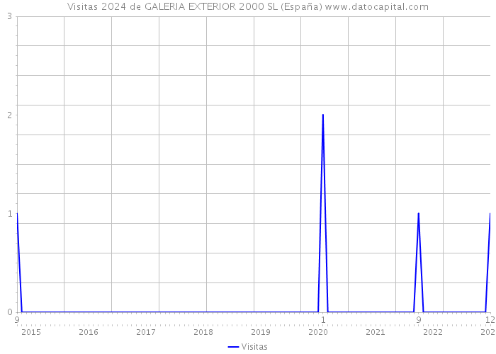 Visitas 2024 de GALERIA EXTERIOR 2000 SL (España) 