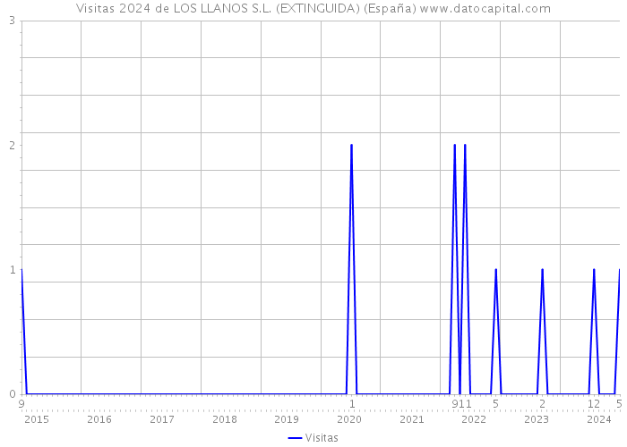Visitas 2024 de LOS LLANOS S.L. (EXTINGUIDA) (España) 