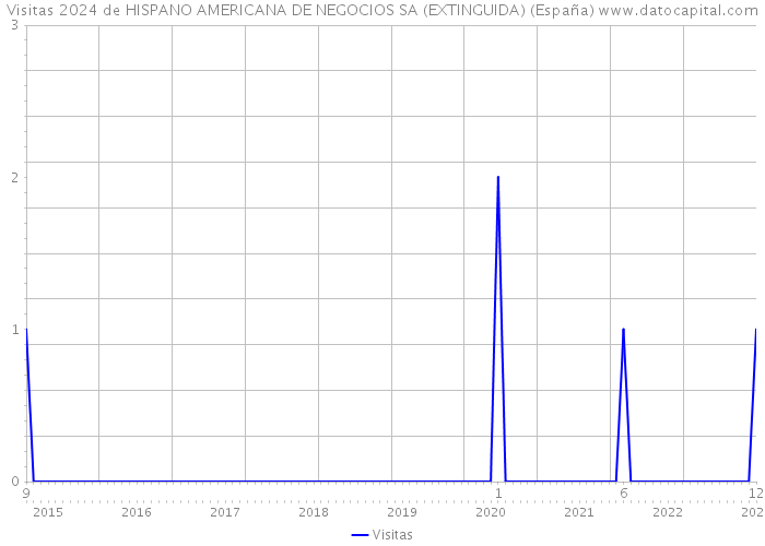 Visitas 2024 de HISPANO AMERICANA DE NEGOCIOS SA (EXTINGUIDA) (España) 