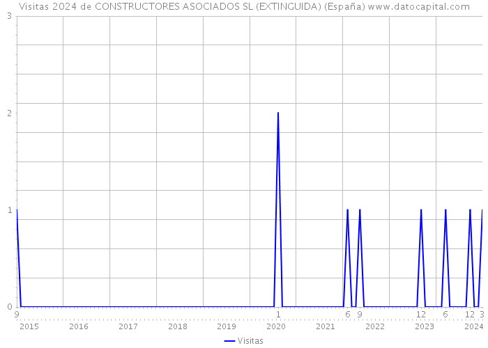 Visitas 2024 de CONSTRUCTORES ASOCIADOS SL (EXTINGUIDA) (España) 