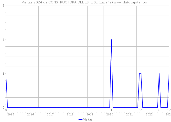 Visitas 2024 de CONSTRUCTORA DEL ESTE SL (España) 