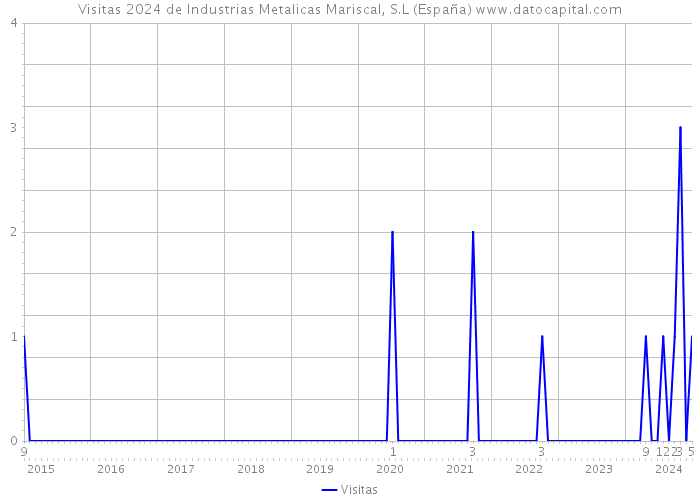 Visitas 2024 de Industrias Metalicas Mariscal, S.L (España) 