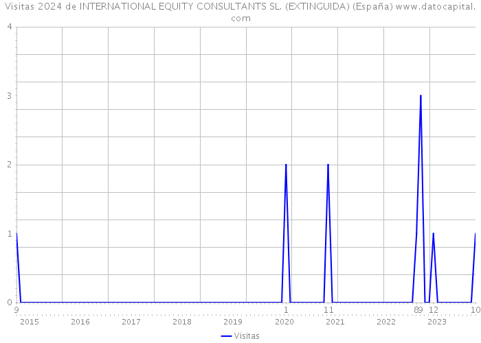 Visitas 2024 de INTERNATIONAL EQUITY CONSULTANTS SL. (EXTINGUIDA) (España) 
