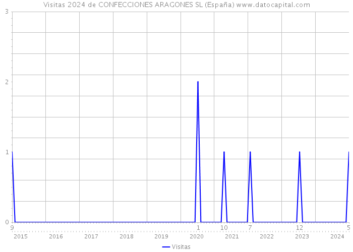Visitas 2024 de CONFECCIONES ARAGONES SL (España) 