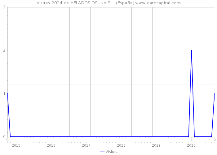 Visitas 2024 de HELADOS OSUNA SLL (España) 