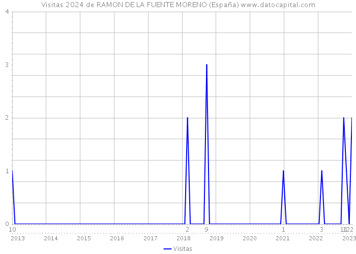 Visitas 2024 de RAMON DE LA FUENTE MORENO (España) 