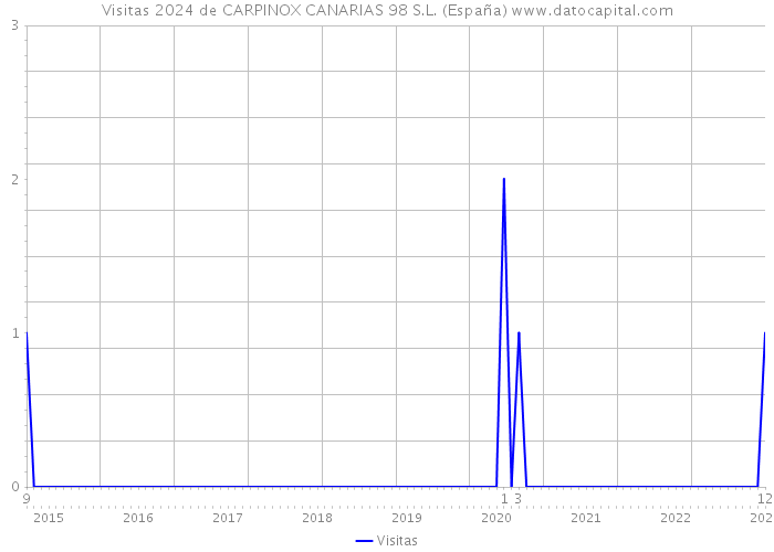Visitas 2024 de CARPINOX CANARIAS 98 S.L. (España) 