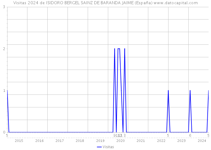 Visitas 2024 de ISIDORO BERGEL SAINZ DE BARANDA JAIME (España) 