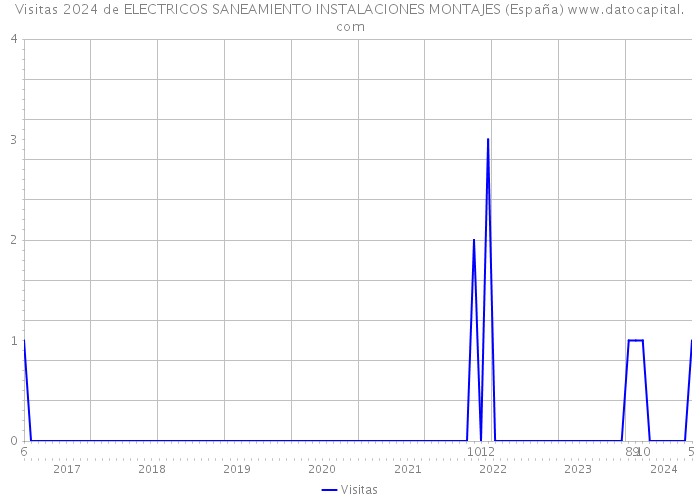 Visitas 2024 de ELECTRICOS SANEAMIENTO INSTALACIONES MONTAJES (España) 