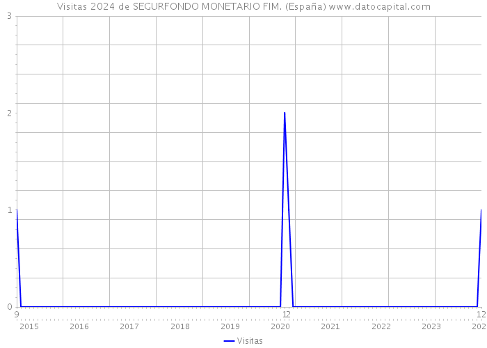 Visitas 2024 de SEGURFONDO MONETARIO FIM. (España) 