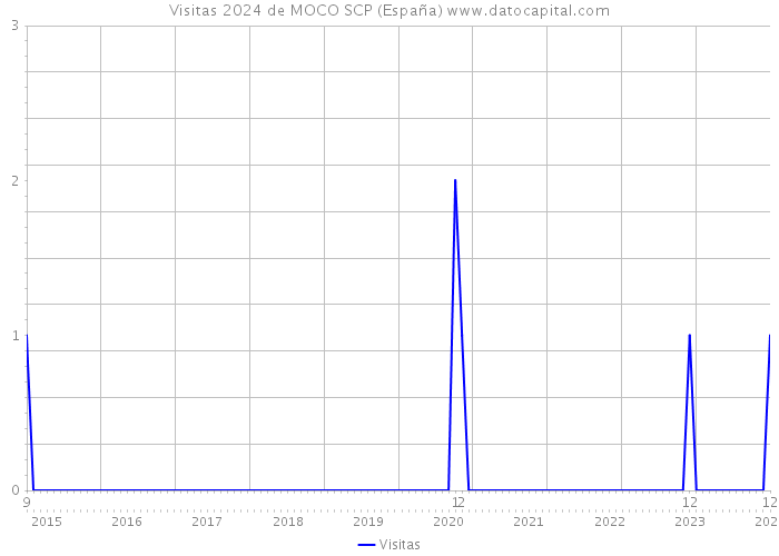 Visitas 2024 de MOCO SCP (España) 