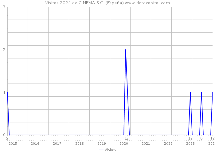Visitas 2024 de CINEMA S.C. (España) 