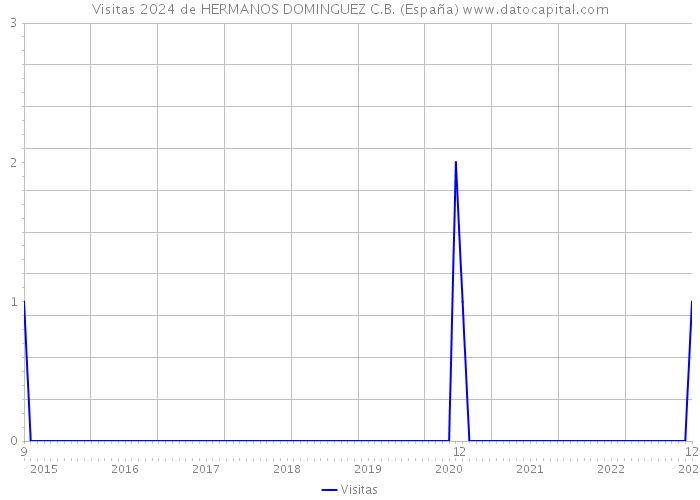 Visitas 2024 de HERMANOS DOMINGUEZ C.B. (España) 