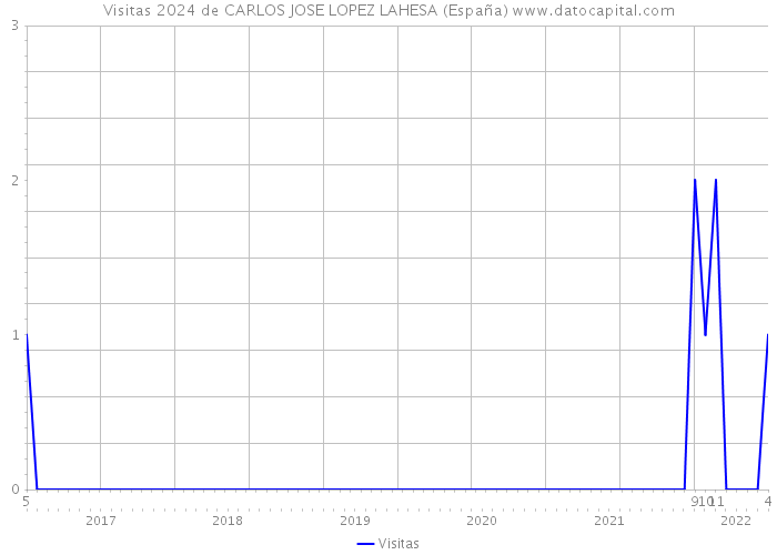 Visitas 2024 de CARLOS JOSE LOPEZ LAHESA (España) 