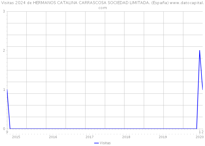Visitas 2024 de HERMANOS CATALINA CARRASCOSA SOCIEDAD LIMITADA. (España) 