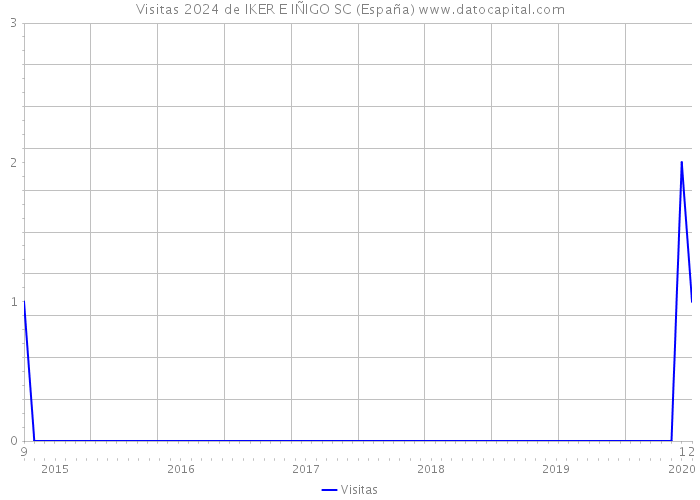 Visitas 2024 de IKER E IÑIGO SC (España) 