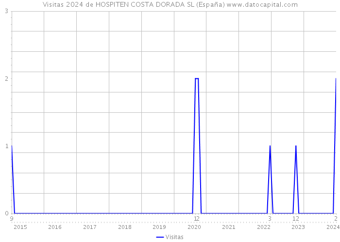 Visitas 2024 de HOSPITEN COSTA DORADA SL (España) 