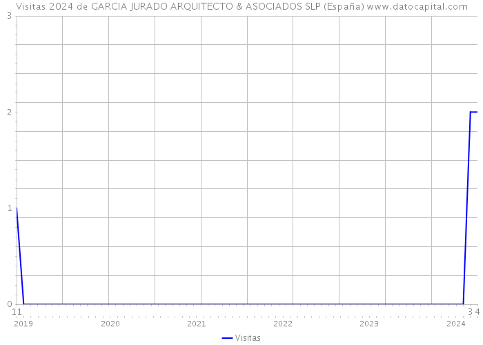 Visitas 2024 de GARCIA JURADO ARQUITECTO & ASOCIADOS SLP (España) 