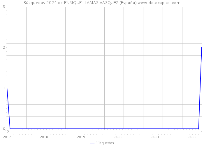 Búsquedas 2024 de ENRIQUE LLAMAS VAZQUEZ (España) 