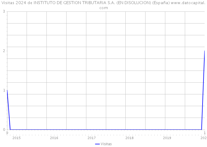 Visitas 2024 de INSTITUTO DE GESTION TRIBUTARIA S.A. (EN DISOLUCION) (España) 