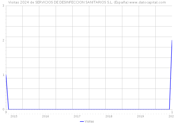 Visitas 2024 de SERVICIOS DE DESINFECCION SANITARIOS S.L. (España) 