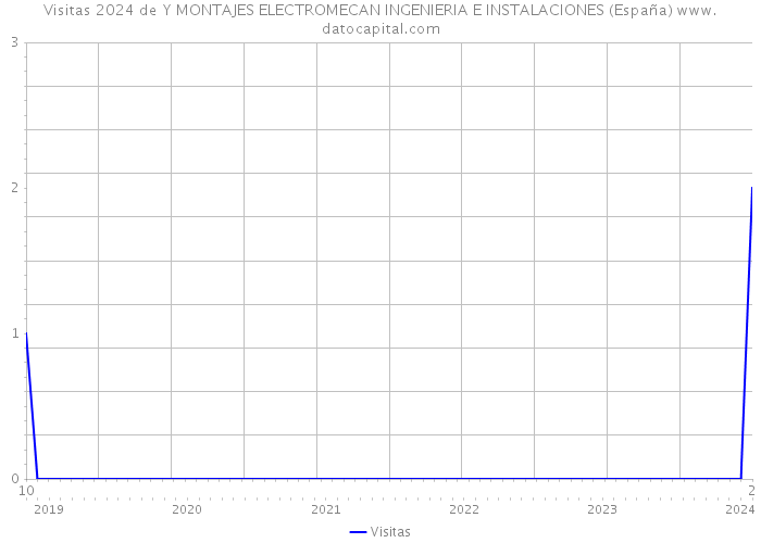 Visitas 2024 de Y MONTAJES ELECTROMECAN INGENIERIA E INSTALACIONES (España) 