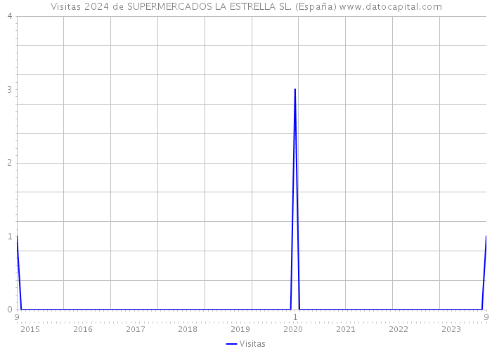 Visitas 2024 de SUPERMERCADOS LA ESTRELLA SL. (España) 