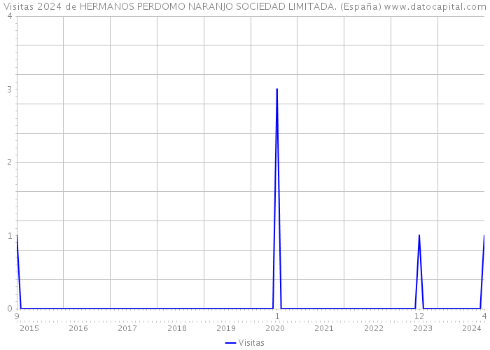 Visitas 2024 de HERMANOS PERDOMO NARANJO SOCIEDAD LIMITADA. (España) 