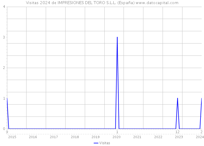 Visitas 2024 de IMPRESIONES DEL TORO S.L.L. (España) 