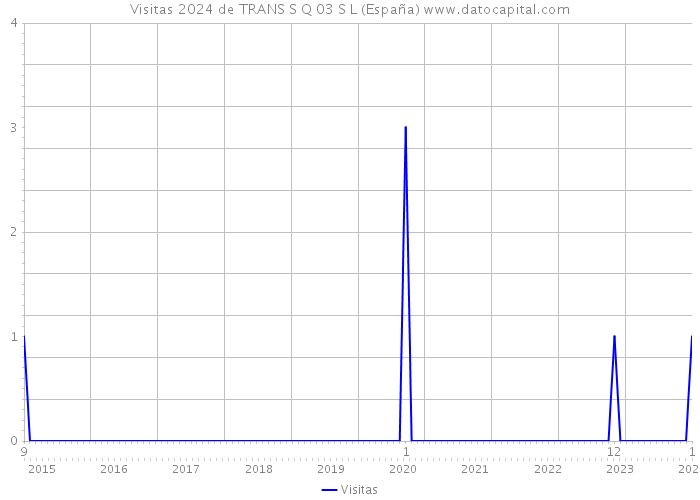 Visitas 2024 de TRANS S Q 03 S L (España) 