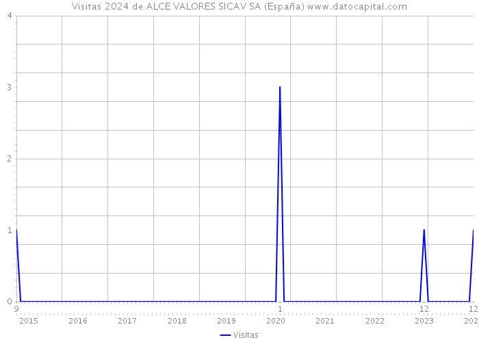 Visitas 2024 de ALCE VALORES SICAV SA (España) 