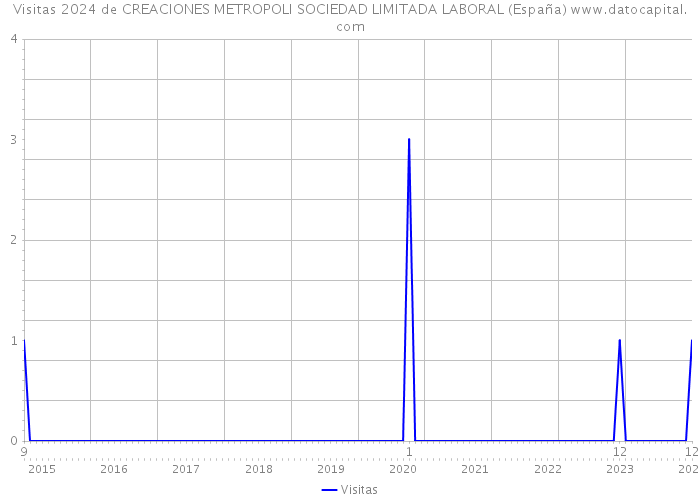 Visitas 2024 de CREACIONES METROPOLI SOCIEDAD LIMITADA LABORAL (España) 