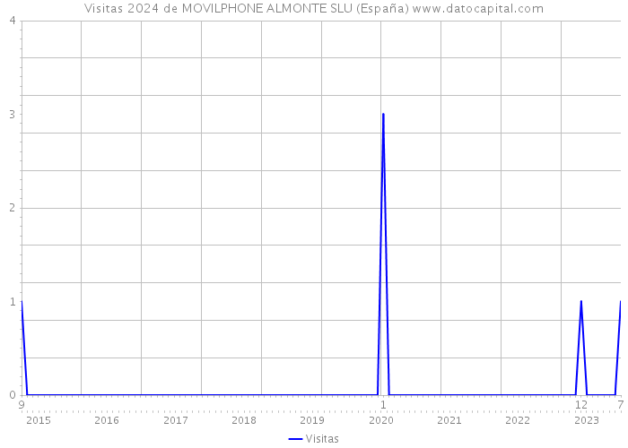 Visitas 2024 de MOVILPHONE ALMONTE SLU (España) 