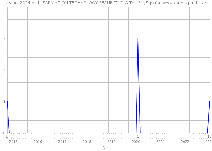 Visitas 2024 de INFORMATION TECHNOLOGY SECURITY DIGITAL SL (España) 